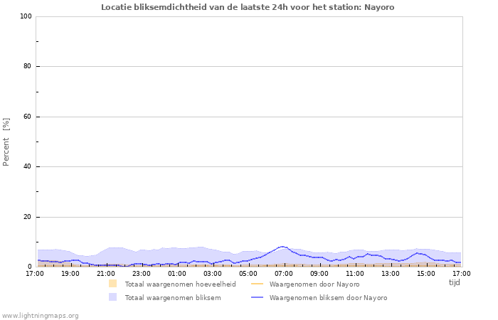 Grafieken: Locatie bliksemdichtheid