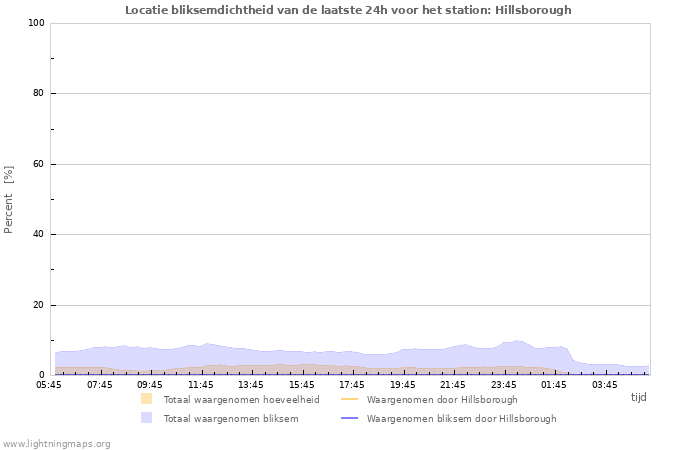 Grafieken: Locatie bliksemdichtheid