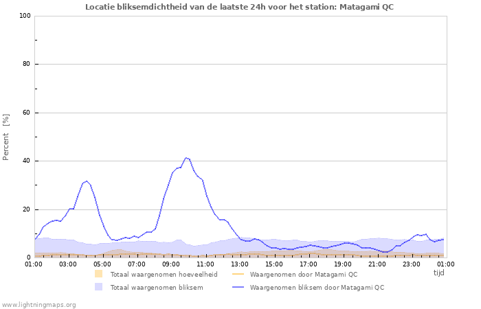 Grafieken: Locatie bliksemdichtheid