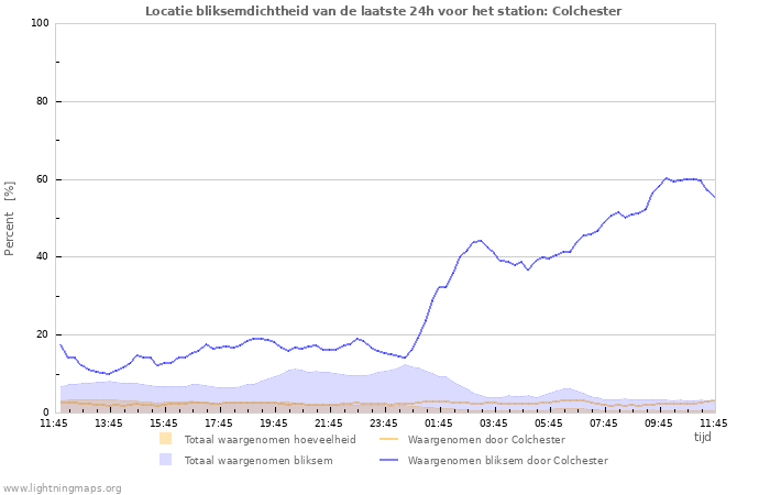 Grafieken: Locatie bliksemdichtheid