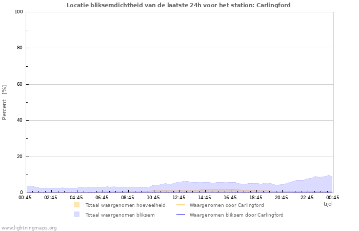 Grafieken: Locatie bliksemdichtheid