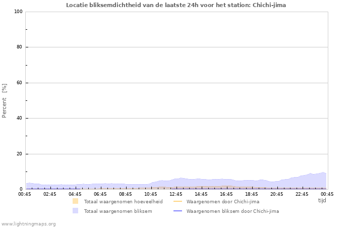 Grafieken: Locatie bliksemdichtheid