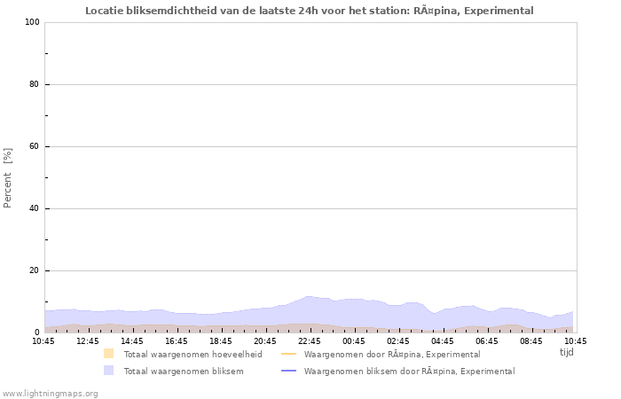 Grafieken: Locatie bliksemdichtheid