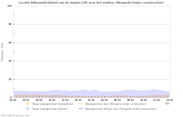 Grafieken: Locatie bliksemdichtheid