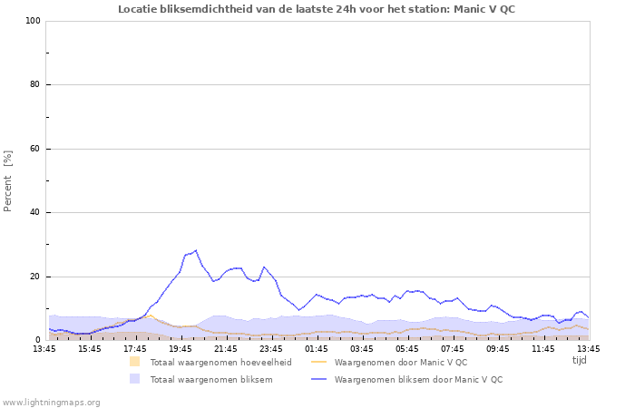 Grafieken: Locatie bliksemdichtheid