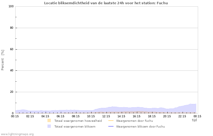 Grafieken: Locatie bliksemdichtheid