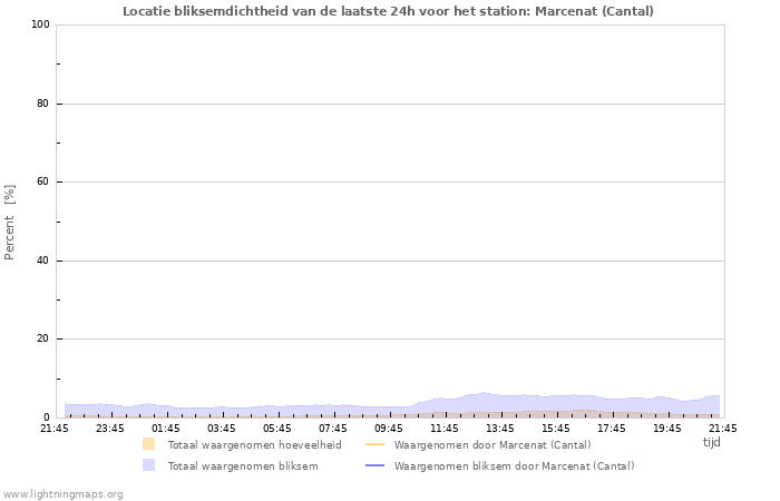 Grafieken: Locatie bliksemdichtheid