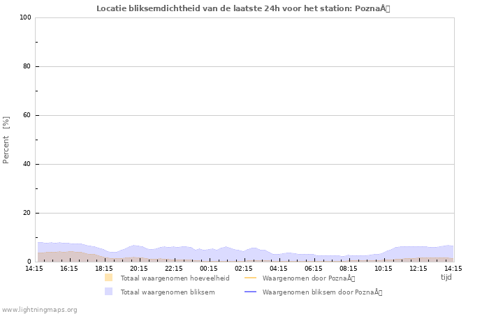 Grafieken: Locatie bliksemdichtheid