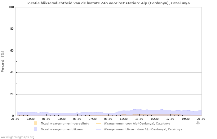 Grafieken: Locatie bliksemdichtheid