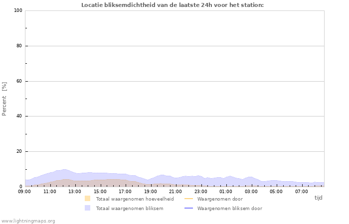 Grafieken: Locatie bliksemdichtheid