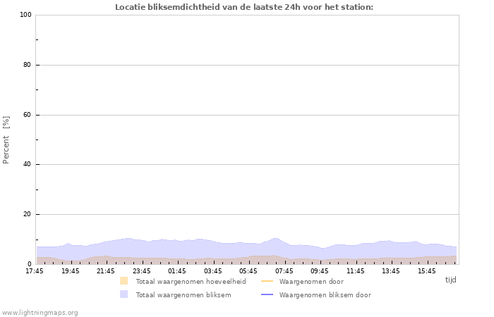 Grafieken: Locatie bliksemdichtheid