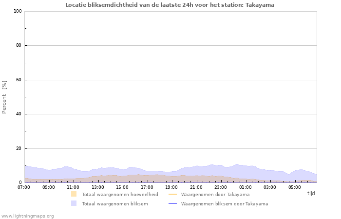 Grafieken: Locatie bliksemdichtheid