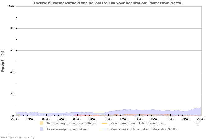 Grafieken: Locatie bliksemdichtheid