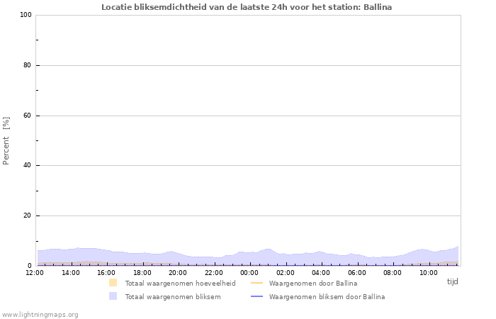 Grafieken: Locatie bliksemdichtheid