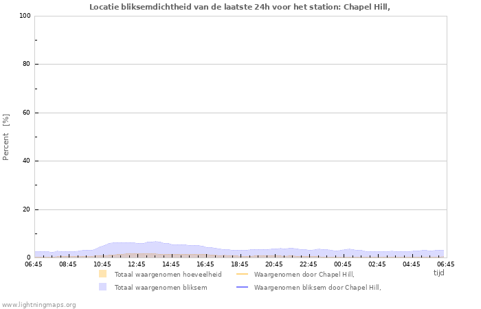 Grafieken: Locatie bliksemdichtheid