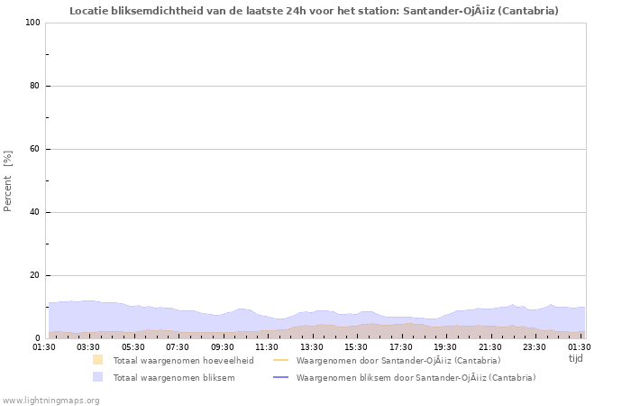 Grafieken: Locatie bliksemdichtheid