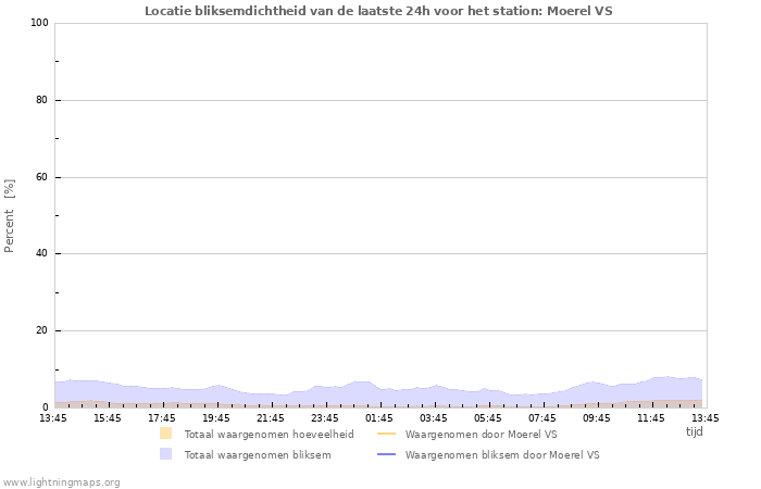 Grafieken: Locatie bliksemdichtheid