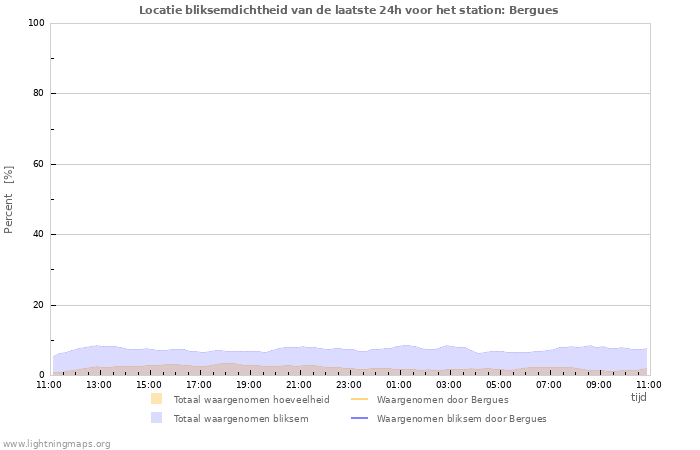 Grafieken: Locatie bliksemdichtheid