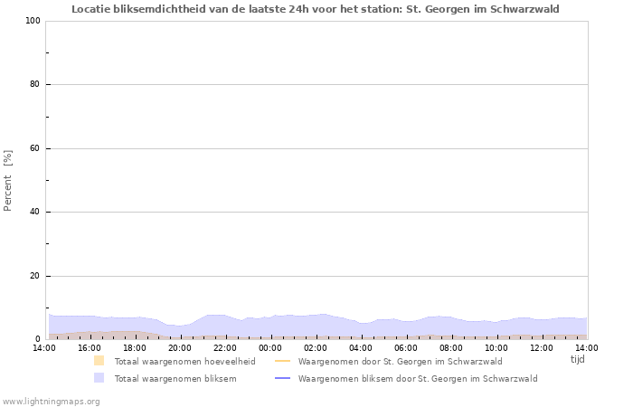 Grafieken: Locatie bliksemdichtheid