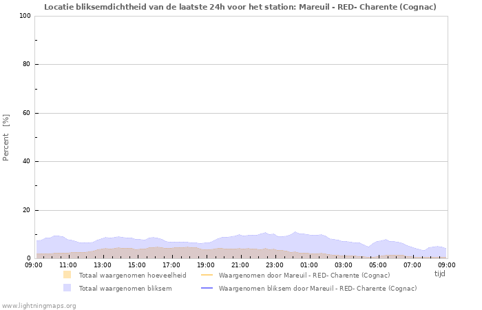 Grafieken: Locatie bliksemdichtheid