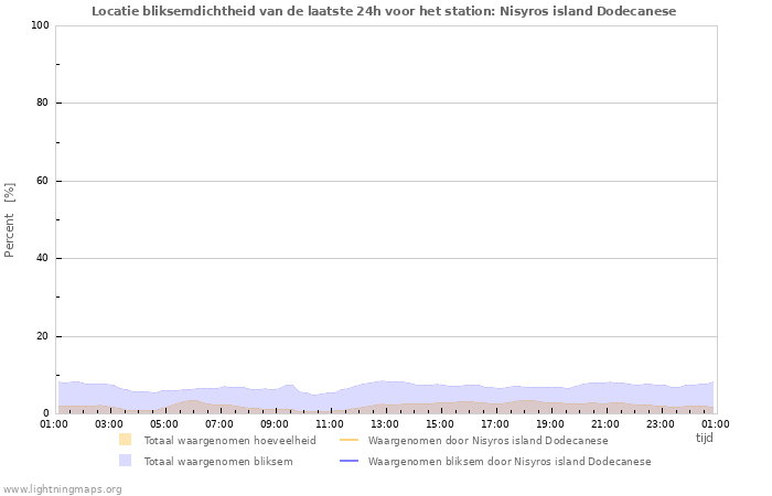 Grafieken: Locatie bliksemdichtheid