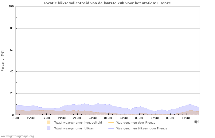 Grafieken: Locatie bliksemdichtheid