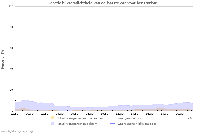 Grafieken: Locatie bliksemdichtheid