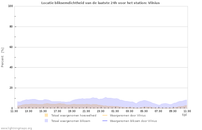 Grafieken: Locatie bliksemdichtheid