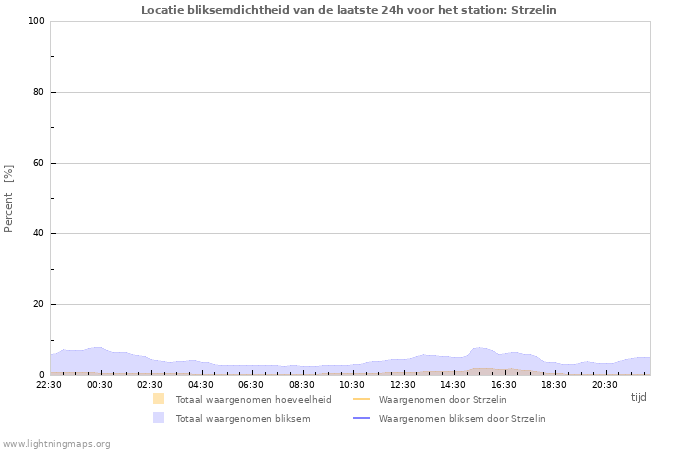 Grafieken: Locatie bliksemdichtheid