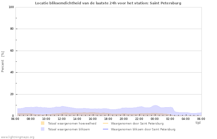 Grafieken: Locatie bliksemdichtheid