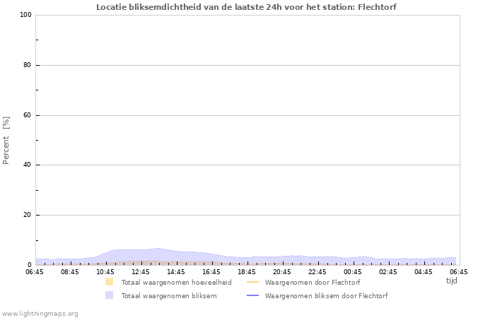 Grafieken: Locatie bliksemdichtheid