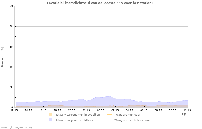 Grafieken: Locatie bliksemdichtheid