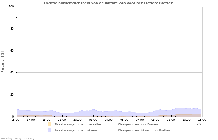 Grafieken: Locatie bliksemdichtheid