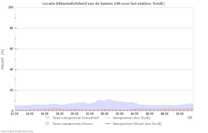 Grafieken: Locatie bliksemdichtheid