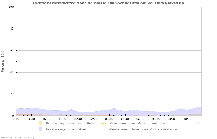 Grafieken: Locatie bliksemdichtheid