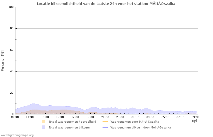 Grafieken: Locatie bliksemdichtheid