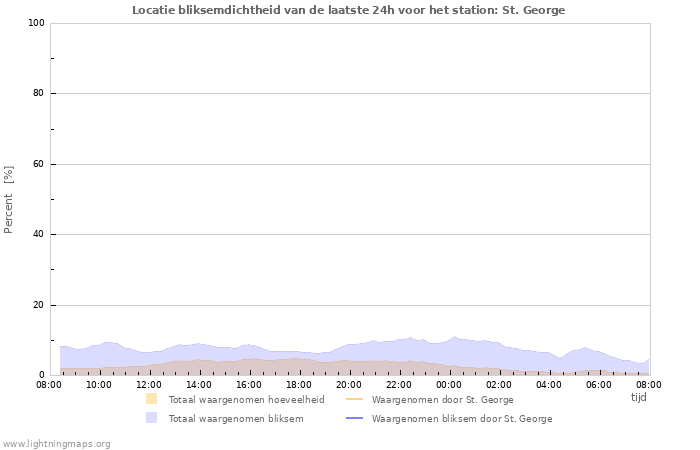 Grafieken: Locatie bliksemdichtheid