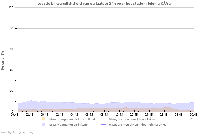 Grafieken: Locatie bliksemdichtheid