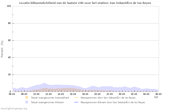 Grafieken: Locatie bliksemdichtheid