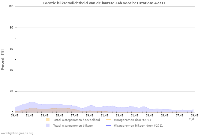 Grafieken: Locatie bliksemdichtheid