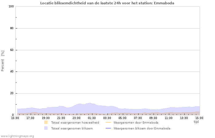 Grafieken: Locatie bliksemdichtheid