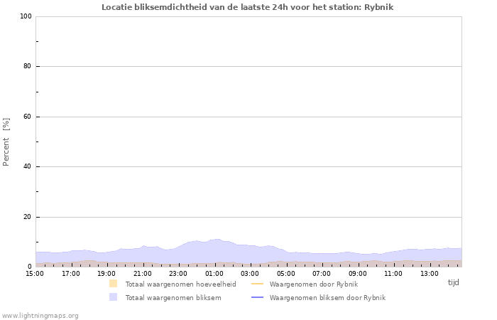 Grafieken: Locatie bliksemdichtheid