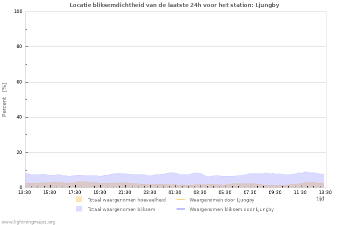 Grafieken: Locatie bliksemdichtheid