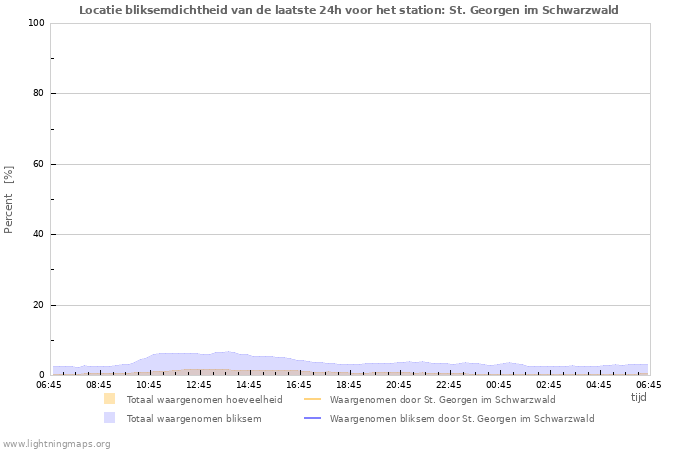 Grafieken: Locatie bliksemdichtheid