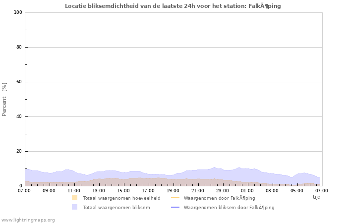 Grafieken: Locatie bliksemdichtheid