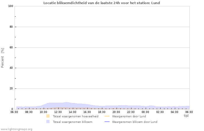 Grafieken: Locatie bliksemdichtheid