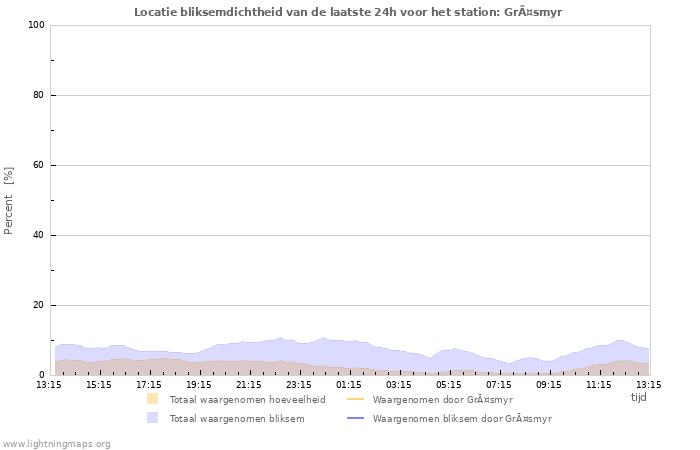 Grafieken: Locatie bliksemdichtheid