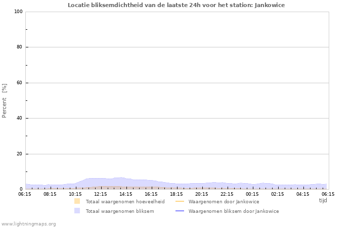 Grafieken: Locatie bliksemdichtheid