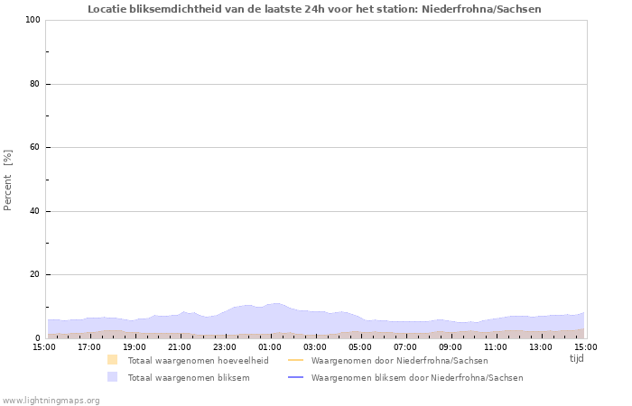 Grafieken: Locatie bliksemdichtheid