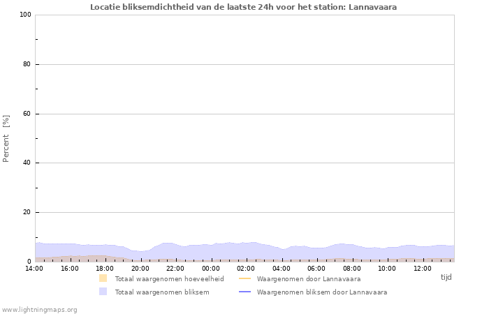 Grafieken: Locatie bliksemdichtheid